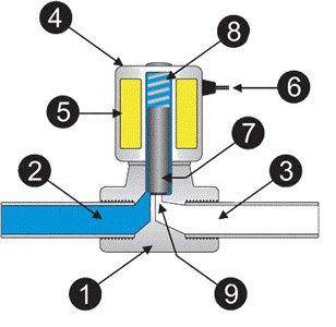 Электромагнитные клапаны для воды, воздуха, пара купить - Гудмакс